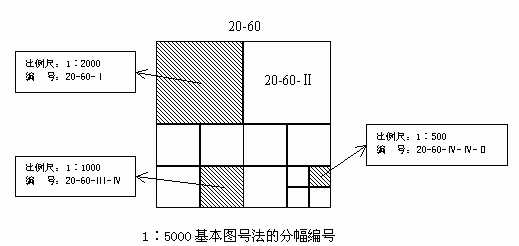 地形图的分幅与编号
